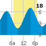 Jenkins Creek tide chart for Sunday, September 18, 2022