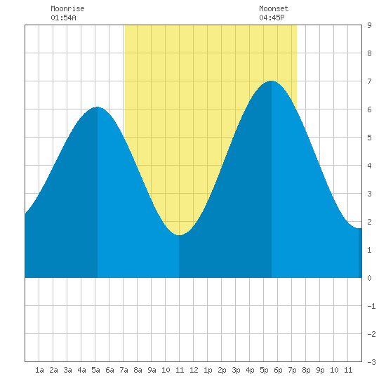 Jenkins Creek tide chart for Tuesday, September 20, 2022