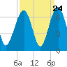 Jenkins Creek tide chart for Saturday, September 24, 2022