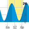 Jenkins Creek tide chart for Monday, September 26, 2022