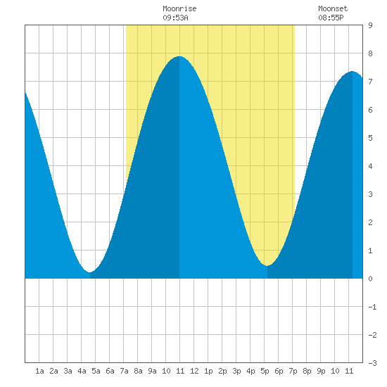 Jenkins Creek tide chart for Wednesday, September 28, 2022