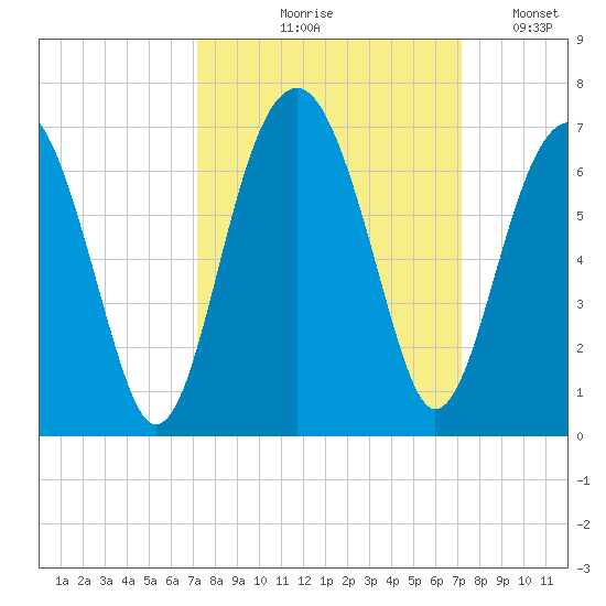 Jenkins Creek tide chart for Thursday, September 29, 2022