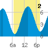 Jenkins Creek tide chart for Friday, September 2, 2022