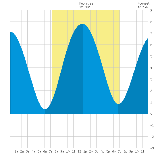 Jenkins Creek tide chart for Friday, September 30, 2022