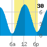 Jenkins Creek tide chart for Friday, September 30, 2022