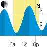 Jenkins Creek tide chart for Saturday, September 3, 2022