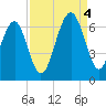 Jenkins Creek tide chart for Sunday, September 4, 2022