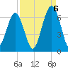 Jenkins Creek tide chart for Tuesday, September 6, 2022