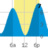 Jenkins Creek tide chart for Wednesday, September 7, 2022