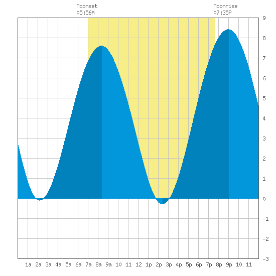 Jenkins Creek tide chart for Friday, September 9, 2022