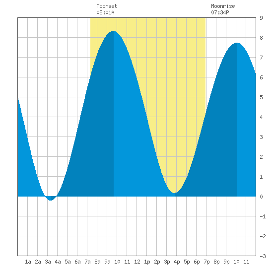 Jenkins Creek tide chart for Monday, October 10, 2022