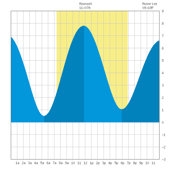 Jenkins Creek tide chart for Thursday, October 13, 2022