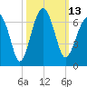 Jenkins Creek tide chart for Thursday, October 13, 2022