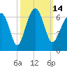 Jenkins Creek tide chart for Friday, October 14, 2022
