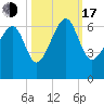 Jenkins Creek tide chart for Monday, October 17, 2022