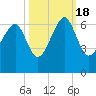 Jenkins Creek tide chart for Tuesday, October 18, 2022