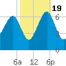 Jenkins Creek tide chart for Wednesday, October 19, 2022
