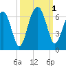 Jenkins Creek tide chart for Saturday, October 1, 2022