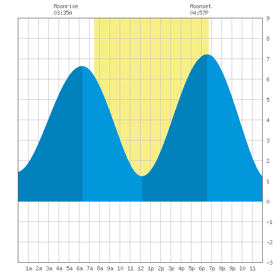 Jenkins Creek tide chart for Friday, October 21, 2022