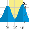 Jenkins Creek tide chart for Friday, October 21, 2022