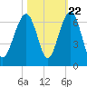 Jenkins Creek tide chart for Saturday, October 22, 2022