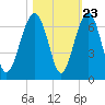 Jenkins Creek tide chart for Sunday, October 23, 2022