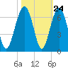 Jenkins Creek tide chart for Monday, October 24, 2022