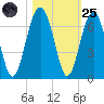 Jenkins Creek tide chart for Tuesday, October 25, 2022
