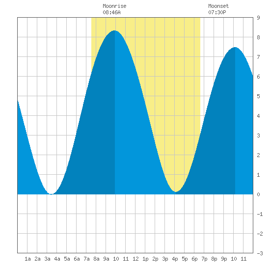 Jenkins Creek tide chart for Wednesday, October 26, 2022