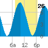 Jenkins Creek tide chart for Wednesday, October 26, 2022