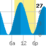 Jenkins Creek tide chart for Thursday, October 27, 2022