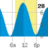 Jenkins Creek tide chart for Friday, October 28, 2022