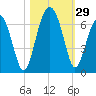 Jenkins Creek tide chart for Saturday, October 29, 2022