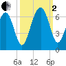 Jenkins Creek tide chart for Sunday, October 2, 2022