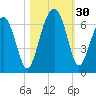 Jenkins Creek tide chart for Sunday, October 30, 2022