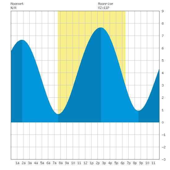 Jenkins Creek tide chart for Monday, October 31, 2022