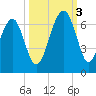Jenkins Creek tide chart for Monday, October 3, 2022