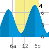 Jenkins Creek tide chart for Tuesday, October 4, 2022