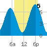 Jenkins Creek tide chart for Wednesday, October 5, 2022