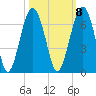 Jenkins Creek tide chart for Saturday, October 8, 2022