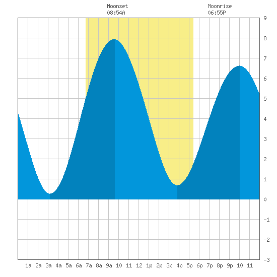 Jenkins Creek tide chart for Thursday, November 10, 2022