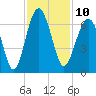 Jenkins Creek tide chart for Thursday, November 10, 2022