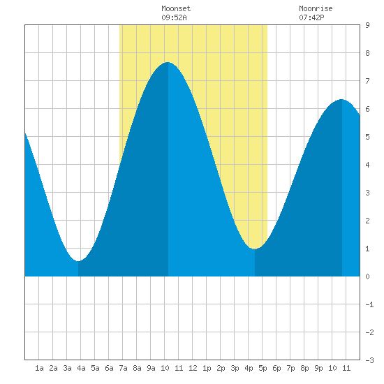 Jenkins Creek tide chart for Friday, November 11, 2022