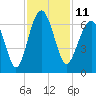 Jenkins Creek tide chart for Friday, November 11, 2022