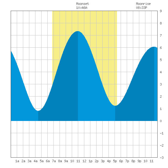 Jenkins Creek tide chart for Saturday, November 12, 2022