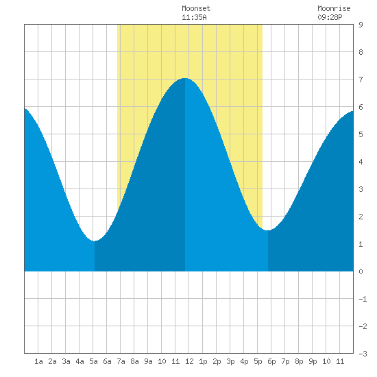 Jenkins Creek tide chart for Sunday, November 13, 2022