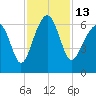 Jenkins Creek tide chart for Sunday, November 13, 2022
