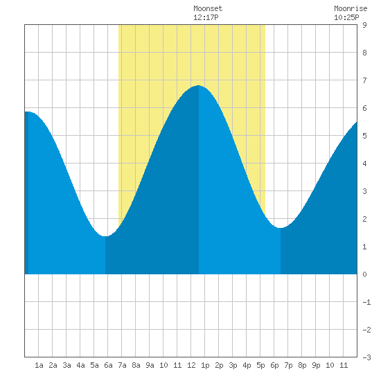 Jenkins Creek tide chart for Monday, November 14, 2022