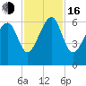 Jenkins Creek tide chart for Wednesday, November 16, 2022