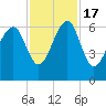Jenkins Creek tide chart for Thursday, November 17, 2022